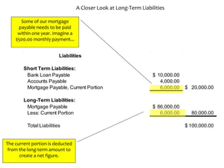 A Closer Look at Long-Term Liabilities
Liabilities
Short Term Liabilities:
Bank Loan Payable 10,000.00$
Accounts Payable 4,000.00
Mortgage Payable, Current Portion 6,000.00 20,000.00$
Long-Term Liabilities:
Mortgage Payable 86,000.00$
Less: Current Portion 6,000.00 80,000.00
Total Liabilities 100,000.00$
Some of our mortgage
payable needs to be paid
within one year. Imagine a
$500.00 monthly payment...
The current portion is deducted
from the long-term amount to
create a net figure.
 