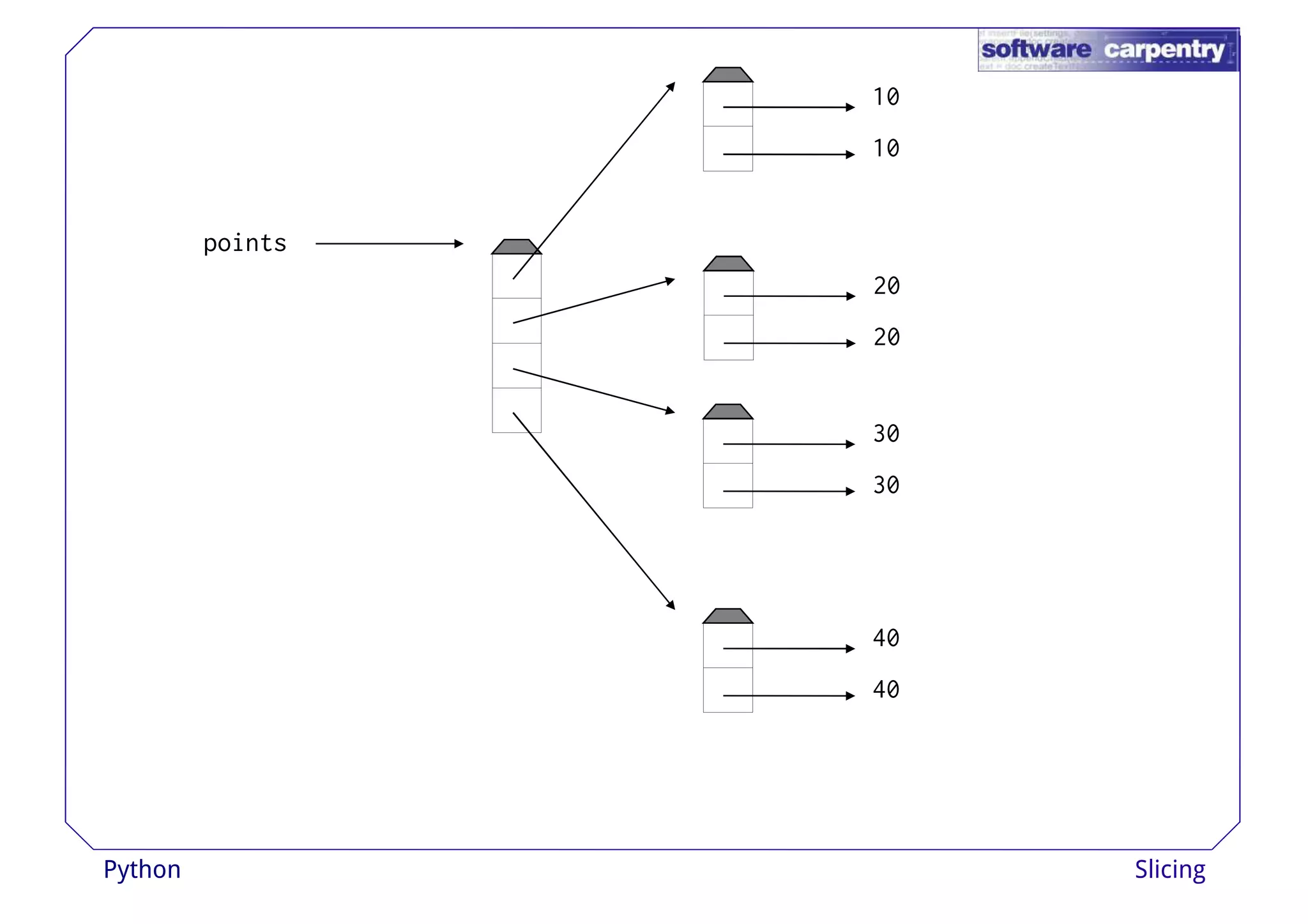 10 
10 
20 
points 
20 
30 
30 
40 
40 
Python Slicing 
 