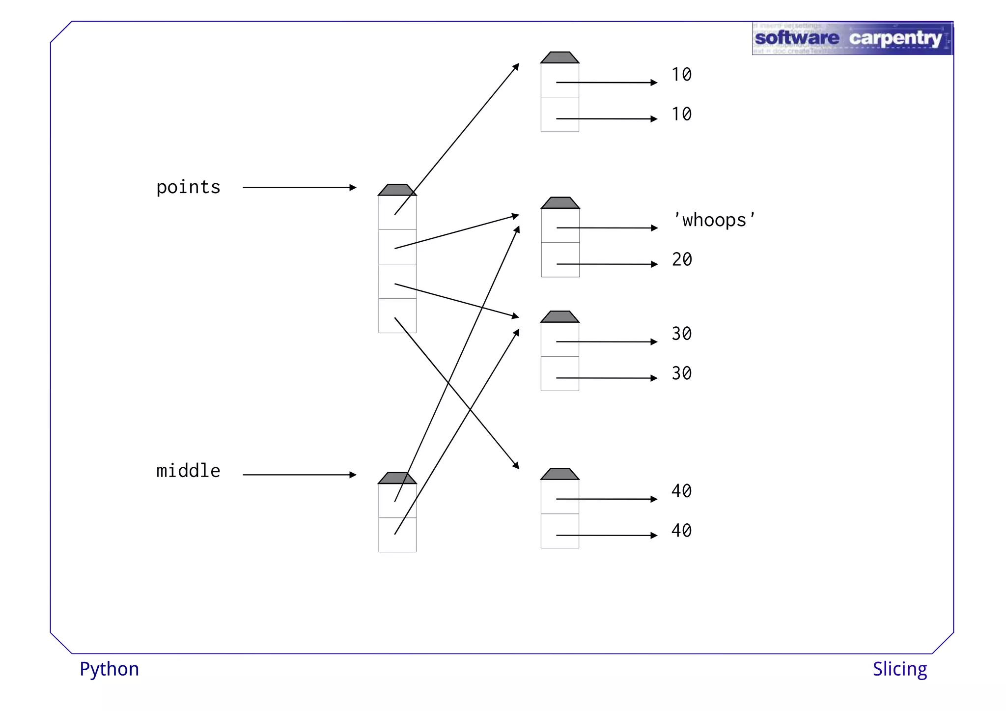 10 
10 
points 
'whoops' 
20 
30 
30 
middle 
40 
40 
Python Slicing 
 