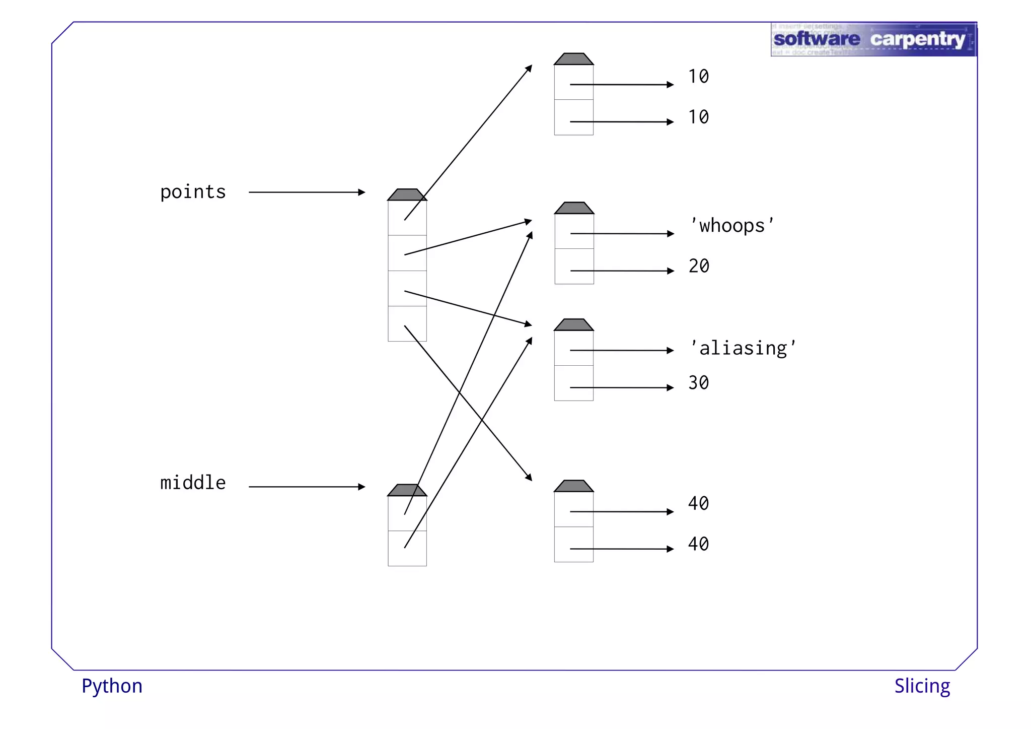 10 
10 
points 
'whoops' 
20 
30 
middle 
'aliasing' 
40 
40 
Python Slicing 
 