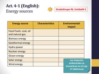 Act. 4-1 (English):
                                             GradoGrupo NL Unidad4-1
Energy sources

     Energy source         Characteristics        Environmental
                                                     impact
 Fossil fuels: coal, oil
 and natural gas.
 Biomass energy
 Geothermal energy
 Hydro power
 Nuclear energy
 Ocean energy
 Solar energy                                           Los impactos
 Wind energy                                           ambientales se
                                                    encuentran en el cap.
                                                        17 (delicious)
 