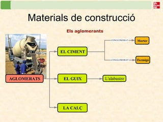 Materials de construcció 
Els aglomerants 
CONGLOMERAT 
CONGLOMERAT 
AGLOMERATS 
EL CIMENT 
Morter 
Formigó 
LA CALÇ 
EL GUIX L'alabastre 
 