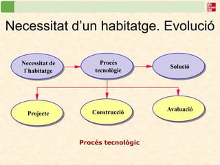 Necessitat d’un habitatge. Evolució 
Procés tecnològic 
Necessitat de 
l`habitatge 
Procés 
tecnològic 
Solució 
Projecte 
Construcció 
Avaluació  