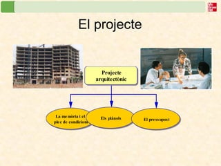 El projecte 
Projecte 
arquitectònic 
La memòria i el 
ple c de condicions 
Els plànols El pre ssupos t 
 