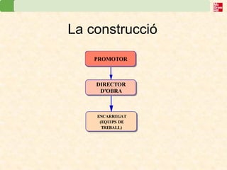 La construcció 
DIRECTOR D'OBRAPROMOTORENCARREGAT(EQUIPS DE TREBALL)  