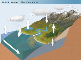 What does the water cycle transport?
• Identify the steps in the water cycle.
Copyright © Houghton Mifflin Harcourt Publishing Company
Unit 4 Lesson 1 The Water Cycle
 