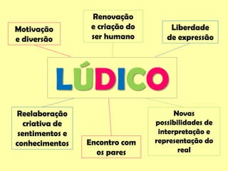 LÚDICO
Renovação
e criação do
ser humano
Motivação
e diversão
Liberdade
de expressão
Reelaboração
criativa de
sentimentos e
conhecimentos
Novas
possibilidades de
interpretação e
representação do
real
Encontro com
os pares
 