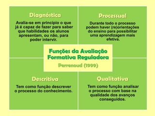 Diagnóstica
Avalia-se em princípio o que
já é capaz de fazer para saber
que habilidades os alunos
apresentam, ou não, para
poder intervir.
Processual
Durante todo o processo
podem haver (re)orientações
do ensino para possibilitar
uma aprendizagem mais
efetiva.
Descritiva
Tem como função descrever
o processo do conhecimento.
Qualitativa
Tem como função analisar
o processo com base na
qualidade dos avanços
conseguidos.
Funções da Avaliação
Formativa Reguladora
Perrenoud (1999)
 