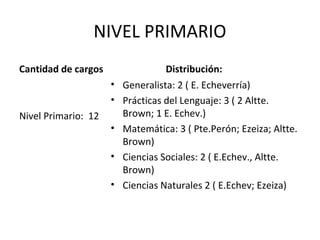 NIVEL PRIMARIO
Cantidad de cargos
Nivel Primario: 12
Distribución:
• Generalista: 2 ( E. Echeverría)
• Prácticas del Lenguaje: 3 ( 2 Altte.
Brown; 1 E. Echev.)
• Matemática: 3 ( Pte.Perón; Ezeiza; Altte.
Brown)
• Ciencias Sociales: 2 ( E.Echev., Altte.
Brown)
• Ciencias Naturales 2 ( E.Echev; Ezeiza)
 