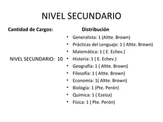 NIVEL SECUNDARIO
Cantidad de Cargos:
NIVEL SECUNDARIO: 10
Distribución
• Generalista: 1 (Altte. Brown)
• Prácticas del Lenguaje: 1 ( Altte. Brown)
• Matemática: 1 ( E. Echev.)
• Historia: 1 ( E. Echev.)
• Geografía: 1 ( Altte. Brown)
• Filosofía: 1 ( Altte. Brown)
• Economía: 1( Altte. Brown)
• Biología: 1 (Pte. Perón)
• Química: 1 ( Ezeiza)
• Física: 1 ( Pte. Perón)
 