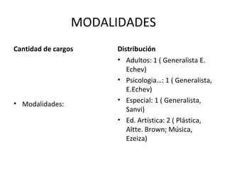 MODALIDADES
Cantidad de cargos
• Modalidades:
Distribución
• Adultos: 1 ( Generalista E.
Echev)
• Psicologia…: 1 ( Generalista,
E.Echev)
• Especial: 1 ( Generalista,
Sanvi)
• Ed. Artística: 2 ( Plástica,
Altte. Brown; Música,
Ezeiza)
 