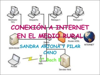 CONEXIÓN A INTERNET EN EL MEDIO RURAL SANDRA ARJONA Y PILAR CANO 1º Bach B 