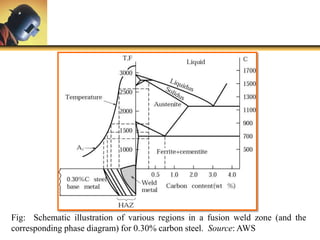 Fig: Schematic illustration of various regions in a fusion weld zone (and the
corresponding phase diagram) for 0.30% carbon steel. Source: AWS
 