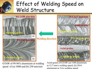 Effect of Welding Speed on
Weld Structure
GTAW of 99.96% aluminium at welding
speed of (a) 1000 and (b) 250 mm/min
Axial grains of GTAW (a) 1100 aluminium
at 12.7 mm/s welding speed, (b) 2014
aluminium at 3.6/s welding speed
WS 1100 mm/min
WS 250 mm/min
Columnar grains
Columnar grains
WS 12.7 mm/min
WS 3.6 mm/min
Columnar grains
Columnar grains
Axial grains
Welding direction
Axial grains
 