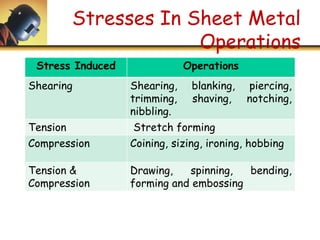 U4 p4 sheet metal operation | PPT