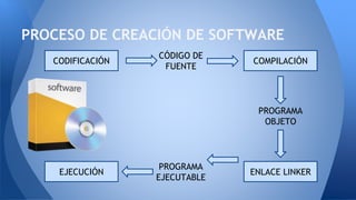 CODIFICACIÓN COMPILACIÓN
ENLACE LINKEREJECUCIÓN
CÓDIGO DE
FUENTE
PROGRAMA
EJECUTABLE
PROGRAMA
OBJETO
PROCESO DE CREACIÓN DE SOFTWARE
 