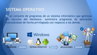 Es un conjunto de programas de un sistema informático que gestiona
los recursos del Hardware, suministra programas de aplicación
ejecutándose de forma privilegiada con respecto a los demás.
HARDWARE SISTEMA OPERATIVO APLICACIONES USUARIO
SISTEMA OPERATIVO
 