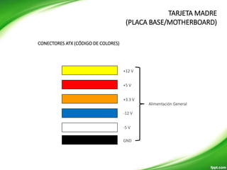 CONECTORES ATX (CÓDIGO DE COLORES)
+12 V
+5 V
+3.3 V
-12 V
-5 V
GND
Alimentación General
TARJETA MADRE
(PLACA BASE/MOTHERBOARD)
 