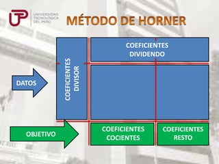 DATOS

OBJETIVO

COEFICIENTES
DIVISOR

COEFICIENTES
DIVIDENDO

COEFICIENTES
COCIENTES

COEFICIENTES
RESTO

 