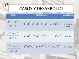 CASOS Y DESARROLLO
CASOS

DESARROLLOS

CONDICIÓN

xn
x

an
a

x n 1a 0 x n 2 a1 x n 3 a 2  x 0 a n

xn
x

an
a

x n 1 a 0 x n 2 a1 x n 3 a 2  x 0 a n 1

n es par

x n 1 a 0 x n 2 a1 x n 3 a 2  x 0 a n 1

n es impar

xn
x

an
a

1

n es par o
impar

 