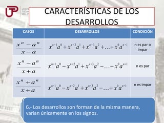 CARACTERÍSTICAS DE LOS
DESARROLLOS
CASOS

DESARROLLOS

CONDICIÓN

xn
x

an
a

x n 1a 0 x n 2 a1 x n 3 a 2  x 0 a n

xn
x

an
a

x n 1 a 0 x n 2 a1 x n 3 a 2  x 0 a n 1

xn
x

an
a

n 1 0

x a

n 2 1

x a

n 3

x a

2

 xa
0

1

n 1

n es par o
impar

n es par

n es impar

4.- Cada desarrollos son polinomios homogéneos.
3.- Los desarrollo es un polinomio ordenado y
5.- El número deson forman
completo. Los exponentes de la primera base un
2.- Cada término son polinomioslacada término es
1.- suma de los exponentesde de gradomanera,
6.- Los desarrollos del desarrollo se
Los desarrollos términos en misma n-1,
La menos que n-1 hasta cero;
disminuyen desde el igualsignos. y los exponentes de la
grado únicamente en las del bases
varían
forma multiplicandolos a n dividendo.
losmisma.
desarrollos es grado dos
la
segunda base aumentan desde cero hasta n-1.

 