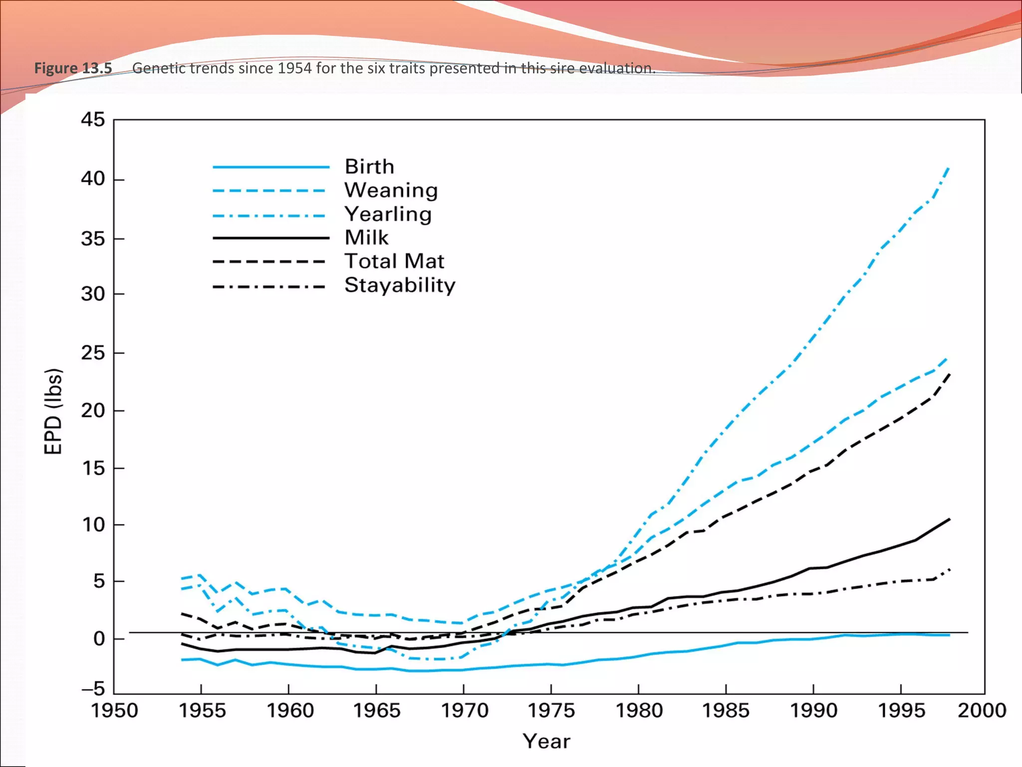 Figure 13.5 Genetic trends since 1954 for the six traits presented in this sire evaluation.
 