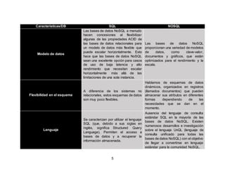 5
Características/DB SQL NOSQL
Modelo de datos
Las bases de datos NoSQL a menudo
hacen concesiones al flexibilizar
algunas de las propiedades ACID de
las bases de datos relacionales para
un modelo de datos más flexible que
puede escalar horizontalmente. Esto
hace que las bases de datos NoSQL
sean una excelente opción para casos
de uso de baja latencia y alto
rendimiento que necesitan escalar
horizontalmente más allá de las
limitaciones de una sola instancia.
Las bases de datos NoSQL
proporcionan una variedad de modelos
de datos, como clave-valor,
documentos y gráficos, que están
optimizados para el rendimiento y la
escala.
Flexibilidad en el esquema
A diferencia de los sistemas no
relacionales, estos esquemas de datos
son muy poco flexibles.
Hablamos de esquemas de datos
dinámicos, organizados en registros
(llamados documentos) que pueden
almacenar sus atributos en diferentes
formas dependiendo de las
necesidades que se dan en el
momento.
Lenguaje
Se caracterizan por utilizar el lenguaje
SQL (que, debido a sus siglas en
inglés, significa Structured Query
Language). Permiten el acceso a
bases de datos y a recuperar la
información almacenada.
Ausencia del lenguaje de consulta
estándar SQL en la mayoría de las
bases de datos NoSQL. Existen
numerosos desarrollos e investigación
sobre el lenguaje UnQL (lenguaje de
consulta unificado para todas las
bases de datos NoSQL) con el objetivo
de llegar a convertirse en lenguaje
estándar para la comunidad NoSQL.
 