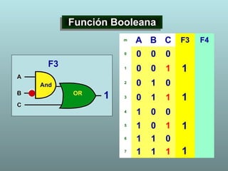 Función BooleanaFunción Booleana
m A B C F3 F4
0 0 0 0
1 0 0 1
2 0 1 0
3 0 1 1
4 1 0 0
5 1 0 1
6 1 1 0
7 1 1 1
F3
1
1
1
1
1
 