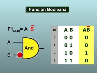 F1(A,B)= A B
Función BooleanaFunción Booleana
m A B AB
0 0 0 0
1 0 1 0
2 1 0 1
3 1 1 0
 