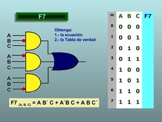 F7F7
Obtenga:
1.- la ecuación
2.- la Tabla de verdad
F7 (A, B, C) = A B´ C + A´B C + A B C´
m
A B C F7
0
0 0 0
1
0 0 1
2
0 1 0
3
0 1 1
4
1 0 0
5
1 0 1
6
1 1 0
7
1 1 1
 