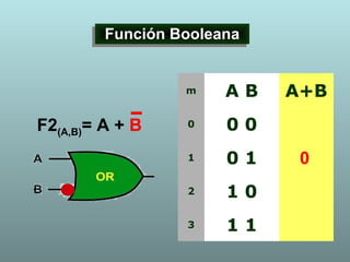 F2(A,B)= A + B
Función BooleanaFunción Booleana
m A B A+B
0 0 0
1 0 1
2 1 0
3 1 1
0
 