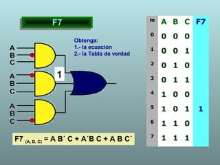 F7F7
Obtenga:
1.- la ecuación
2.- la Tabla de verdad
F7 (A, B, C) = A B´ C + A´B C + A B C´
m
A B C F7
0
0 0 0
1
0 0 1
2
0 1 0
3
0 1 1
4
1 0 0
5
1 0 1 1
6
1 1 0
7
1 1 1
1
 