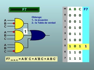 F7F7
Obtenga:
1.- la ecuación
2.- la Tabla de verdad
F7 (A, B, C) = A B´ C + A´B C + A B C´
m
A B C F7
0
0 0 0
1
0 0 1
2
0 1 0
3
0 1 1
4
1 0 0
5
1 0 1 1
6
1 1 0
7
1 1 1
1
 