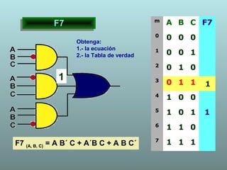 F7F7
Obtenga:
1.- la ecuación
2.- la Tabla de verdad
F7 (A, B, C) = A B´ C + A´B C + A B C´
m
A B C F7
0
0 0 0
1
0 0 1
2
0 1 0
3
0 1 1
4
1 0 0
5
1 0 1 1
6
1 1 0
7
1 1 1
1
1
 
