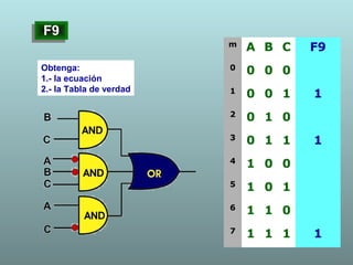 Obtenga:
1.- la ecuación
2.- la Tabla de verdad
m
A B C F9
0
0 0 0
1
0 0 1 1
2
0 1 0
3
0 1 1 1
4
1 0 0
5
1 0 1
6
1 1 0
7
1 1 1 1
F9F9
 