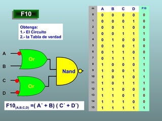 F10F10
Obtenga:
1.- El Circuito
2.- la Tabla de verdad
m A B C D F10
0 0 0 0 0 0
1 0 0 0 1 0
2 0 0 1 0 0
3 0 0 1 1 1
4 0 1 0 0 0
5 0 1 0 1 0
6 0 1 1 0 0
7 0 1 1 1 1
8 1 0 0 0 1
9 1 0 0 1 1
10 1 0 1 0 1
11 1 0 1 1 1
12 1 1 0 0 0
13 1 1 0 1 0
14 1 1 1 0 0
15 1 1 1 1 1F10(A,B,C,D) =( A´ + B) ( C´ + D´)
 