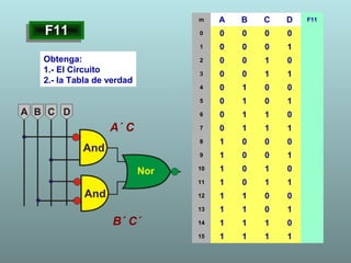 F11F11
Obtenga:
1.- El Circuito
2.- la Tabla de verdad
m A B C D F11
0 0 0 0 0
1 0 0 0 1
2 0 0 1 0
3 0 0 1 1
4 0 1 0 0
5 0 1 0 1
6 0 1 1 0
7 0 1 1 1
8 1 0 0 0
9 1 0 0 1
10 1 0 1 0
11 1 0 1 1
12 1 1 0 0
13 1 1 0 1
14 1 1 1 0
15 1 1 1 1
A´ C
B´ C´
 