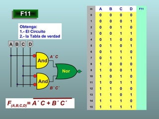 F11F11
Obtenga:
1.- El Circuito
2.- la Tabla de verdad
m A B C D F11
0 0 0 0 0
1 0 0 0 1
2 0 0 1 0
3 0 0 1 1
4 0 1 0 0
5 0 1 0 1
6 0 1 1 0
7 0 1 1 1
8 1 0 0 0
9 1 0 0 1
10 1 0 1 0
11 1 0 1 1
12 1 1 0 0
13 1 1 0 1
14 1 1 1 0
15 1 1 1 1
A´ C
B´ C´
F(A,B,C,D)= A´ C + B´ C´
 