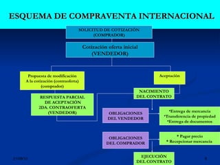 ESQUEMA DE COMPRAVENTA INTERNACIONAL 21/09/10 Propuesta de modificación A la cotización (contraoferta) (comprador) Aceptación RESPUESTA PARCIAL DE ACEPTACIÓN 2DA. CONTRAOFERTA (VENDEDOR) OBLIGACIONES DEL VENDEDOR NACIMIENTO DEL CONTRATO Entrega de mercancía Transferencia de propiedad Entrega de documentos OBLIGACIONES DEL COMPRADOR * Pagar precio * Recepcionar mercancía  EJECUCIÓN DEL CONTRATO SOLICITUD DE COTIZACIÓN (COMPRADOR) Cotización oferta inicial (VENDEDOR) 