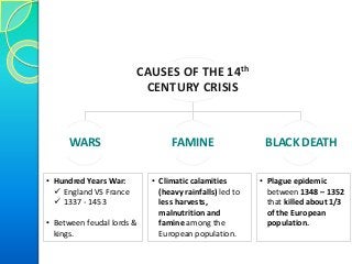 CAUSES OF THE 14th
CENTURY CRISIS
WARS FAMINE BLACK DEATH
• Hundred Years War:
 England VS France
 1337 - 1453
• Between feudal lords &
kings.
• Climatic calamities
(heavy rainfalls) led to
less harvests,
malnutrition and
famine among the
European population.
• Plague epidemic
between 1348 – 1352
that killed about 1/3
of the European
population.
 