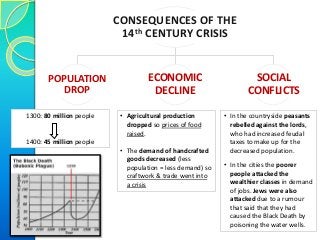CONSEQUENCES OF THE
14th CENTURY CRISIS
POPULATION
DROP
ECONOMIC
DECLINE
SOCIAL
CONFLICTS
1300: 80 million people
1400: 45 million people
• Agricultural production
dropped so prices of food
raised.
• The demand of handcrafted
goods decreased (less
population = less demand) so
craftwork & trade went into
a crisis
• In the countryside peasants
rebelled against the lords,
who had increased feudal
taxes to make up for the
decreased population.
• In the cities the poorer
people attacked the
wealthier classes in demand
of jobs. Jews were also
attacked due to a rumour
that said that they had
caused the Black Death by
poisoning the water wells.
 