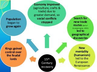 15th
Century
recovery
Population
began to
grow again
Economy improved
(agriculture, crafts &
trade) due to
greater demand, so
social conflicts
stopped
Search for
new trade
routes (fall of
Constatinople, 1453)
led to
geographical
discoveries
New
mentality
(humanism)
led to the
European
Renaissance
Kings gained
control over
the feudal
lords
 