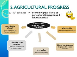 2.AGRICULTURAL PROGRESS
11–13th centuries  economy grew thanks to
agricultural innovations &
improvements.
CAUSES OF
AGRICULTURAL
PROGRESS
Triennial crop
rotation
(instead of biennial
crop rotation)
Horse collar
(instead of yoke)
Metal horseshoes
to protect horses’
hooves.
Mouldboard
plough
(instead of the
Roman plough)
Watermills
(instead of windmills)
 