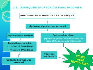 2.2. CONSEQUENCES OF AGRICULTURAL PROGRESS:
IMPROVED AGRICULTURAL TOOLS &TECHNIQUES
Agricultural production increased
Improvement in nutrition
Population grew a lot:
- 11th Cent.  36 millions
- 14th Cent.  80 millions
Cultivated surface was
extended
Agricultural surpluses
(agricultural production that exceeds the needs
of the people who produces it)
Trade was
reactivated
 
