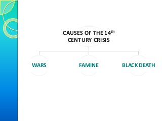 CAUSES OF THE 14th
CENTURY CRISIS
WARS FAMINE BLACK DEATH
 