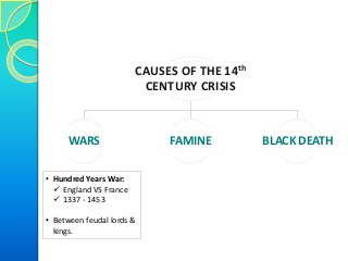 CAUSES OF THE 14th
CENTURY CRISIS
WARS FAMINE BLACK DEATH
• Hundred Years War:
 England VS France
 1337 - 1453
• Between feudal lords &
kings.
 