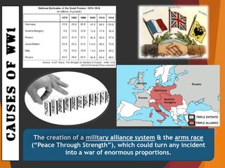 CAUSESOFWW1
The creation of a military alliance system & the arms race
(“Peace Through Strength”), which could turn any incident
into a war of enormous proportions.
TRIPLE ENTENTE
TRIPLE ALLIANCE
 
