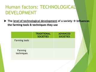 Human factors: TECHNOLOGICAL
DEVELOPMENT
TRADITIONAL
SOCIETIES
ADVANCED
SOCIETIES
Farming tools
Farming
techniques
 The level of technological development of a society  influences
the farming tools & techniques they use
 