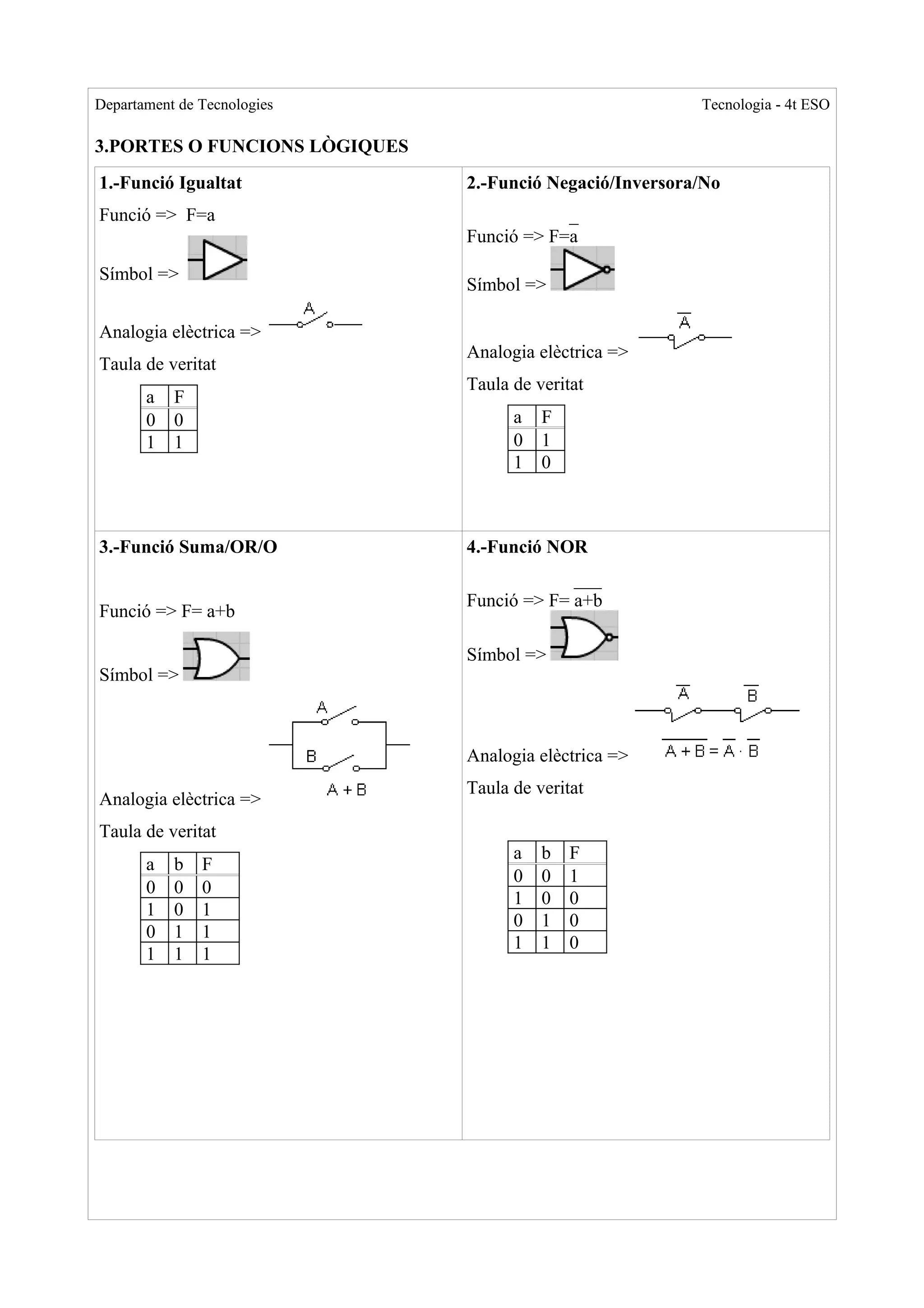 Departament de Tecnologies                                Tecnologia - 4t ESO

3.PORTES O FUNCIONS LÒGIQUES
1.-Funció Igualtat             2.-Funció Negació/Inversora/No
Funció => F=a                              _
                               Funció => F=a

Símbol =>
                               Símbol =>

Analogia elèctrica =>
                               Analogia elèctrica =>
Taula de veritat
                               Taula de veritat
       a   F
       0   0                         a   F
       1   1                         0   1
                                     1   0



3.-Funció Suma/OR/O            4.-Funció NOR
                                            ___
                               Funció => F= a+b
Funció => F= a+b

                               Símbol =>
Símbol =>



                               Analogia elèctrica =>
                               Taula de veritat
Analogia elèctrica =>
Taula de veritat
                                     a   b   F
       a   b   F
                                     0   0   1
       0   0   0
                                     1   0   0
       1   0   1
                                     0   1   0
       0   1   1
                                     1   1   0
       1   1   1
 