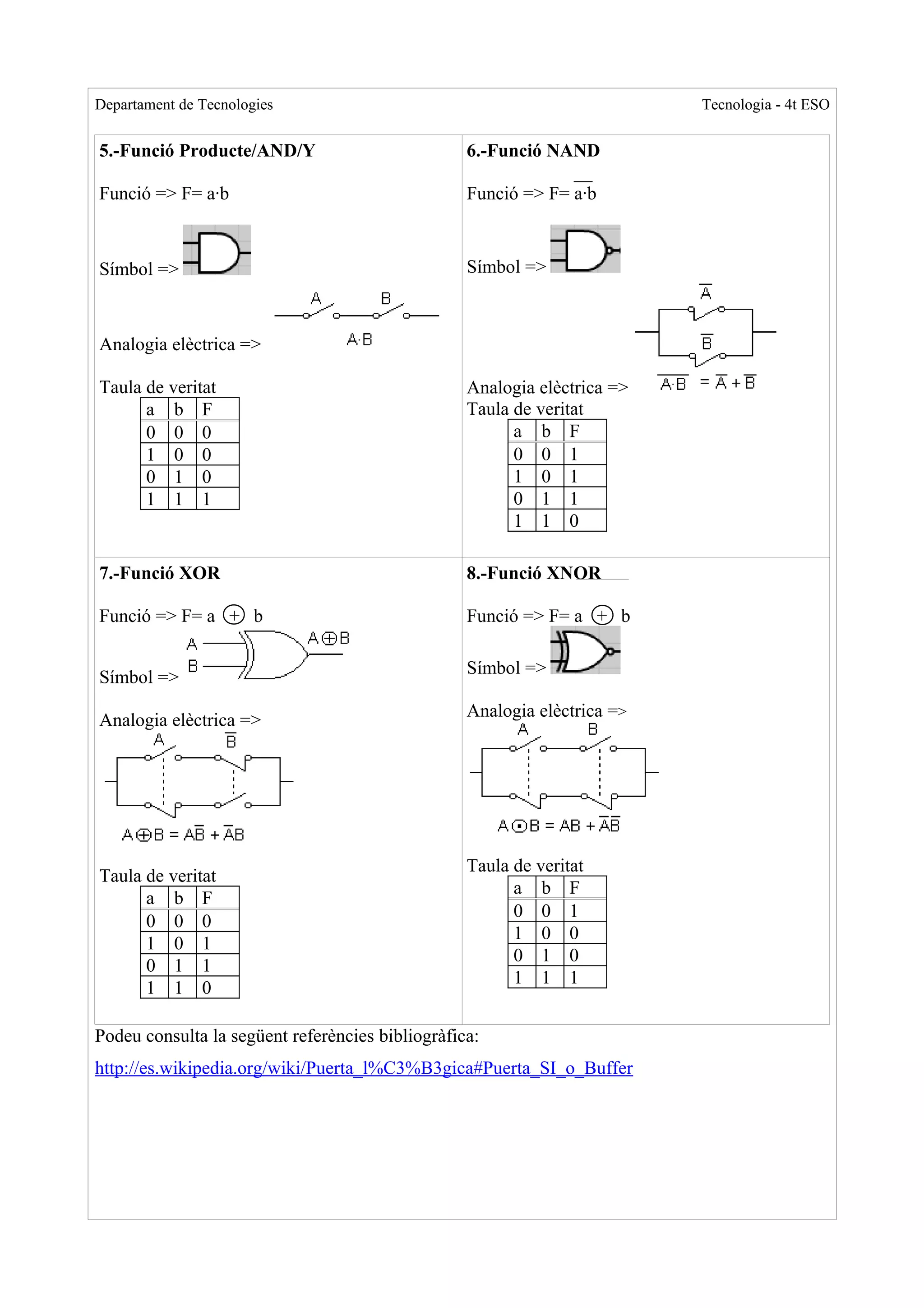 Departament de Tecnologies                                                Tecnologia - 4t ESO


5.-Funció Producte/AND/Y                          6.-Funció NAND
                                                               __
Funció => F= a·b                                  Funció => F= a·b



Símbol =>                                         Símbol =>



Analogia elèctrica =>

Taula de veritat                                  Analogia elèctrica =>
      a b F                                       Taula de veritat
      0 0 0                                             a b F
      1 0 0                                             0 0 1
      0 1 0                                             1 0 1
      1 1 1                                             0 1 1
                                                        1 1 0

7.-Funció XOR                                     8.-Funció XNOR

Funció => F= a + b                                Funció => F= a + b

                                                  Símbol =>
Símbol =>
                                                  Analogia elèctrica =>
Analogia elèctrica =>




                                                  Taula de veritat
Taula de veritat
                                                        a b F
      a b F
                                                        0 0 1
      0 0 0
                                                        1 0 0
      1 0 1
                                                        0 1 0
      0 1 1
                                                        1 1 1
      1 1 0

Podeu consulta la següent referències bibliogràfica:
http://es.wikipedia.org/wiki/Puerta_l%C3%B3gica#Puerta_SI_o_Buffer
 